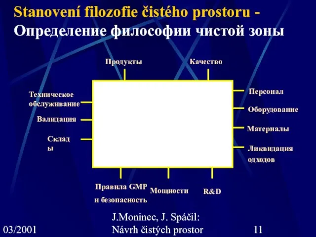 03/2001 J.Moninec, J. Spáčil: Návrh čistých prostor Продукты Качество Персонал Оборудование Матeриалы