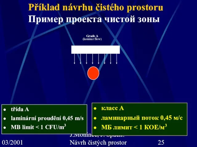 03/2001 J.Moninec, J. Spáčil: Návrh čistých prostor Grade A (laminar flow) класс