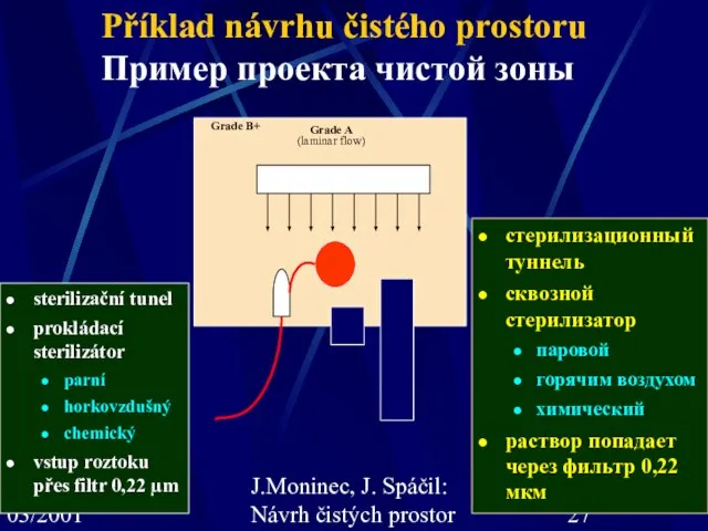 03/2001 J.Moninec, J. Spáčil: Návrh čistých prostor Grade A (laminar flow) Grade