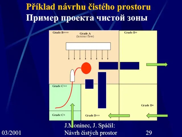 03/2001 J.Moninec, J. Spáčil: Návrh čistých prostor Grade A (laminar flow) Grade