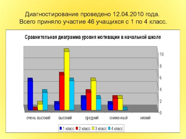 Диагностирование проведено 12.04.2010 года. Всего приняло участие 46 учащихся с 1 по 4 класс.