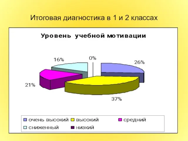 Итоговая диагностика в 1 и 2 классах