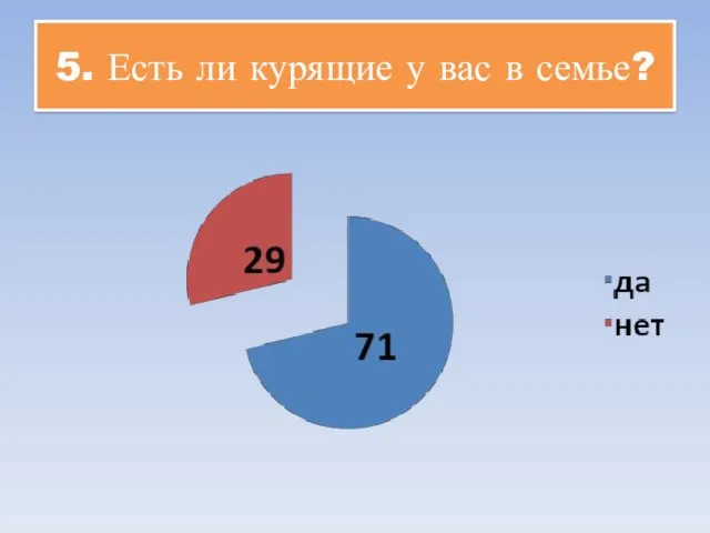 5. Есть ли курящие у вас в семье?