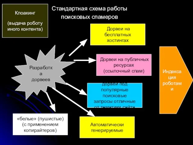 Стандартная схема работы поисковых спамеров Разработка дорвеев Дорвеи на бесплатных хостингах Дорвеи