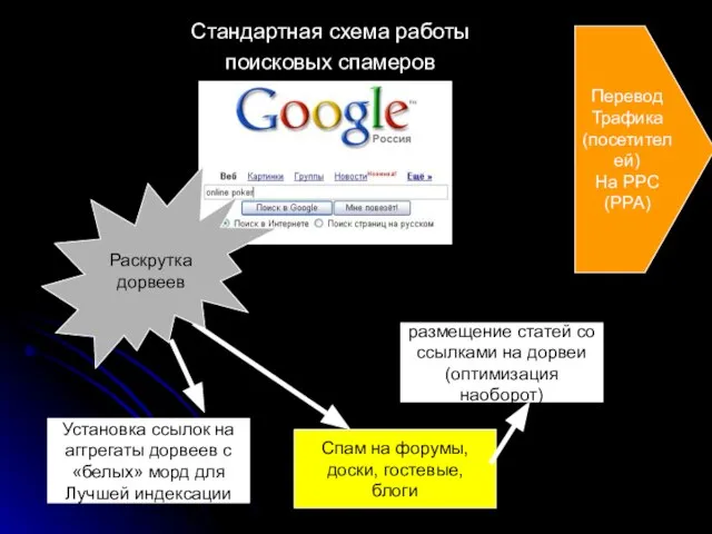 Стандартная схема работы поисковых спамеров Установка ссылок на аггрегаты дорвеев с «белых»