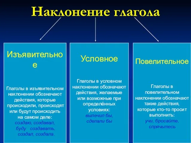 Наклонение глагола Изъявительное Глаголы в изъявительном наклонении обозначают действия, которые происходили, происходят