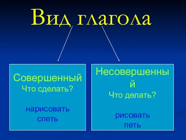 Вид глагола Совершенный Что сделать? нарисовать спеть Несовершенный Что делать? рисовать петь