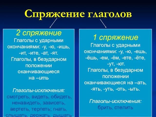 Спряжение глаголов 2 спряжение Глаголы с ударными окончаниями: -у, -ю, -ишь, -ит,