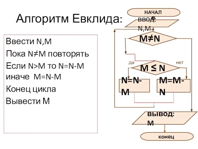 Алгоритм Евклида: Ввести N,M Пока N≠M повторять Если N>M то N=N-M иначе