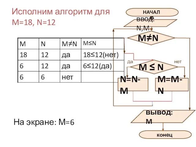 Исполним алгоритм для M=18, N=12 нет 6 6 6≤12(да) да 12 6