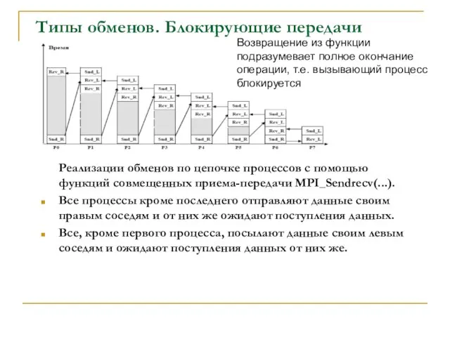 Типы обменов. Блокирующие передачи Реализации обменов по цепочке процессов с помощью функций