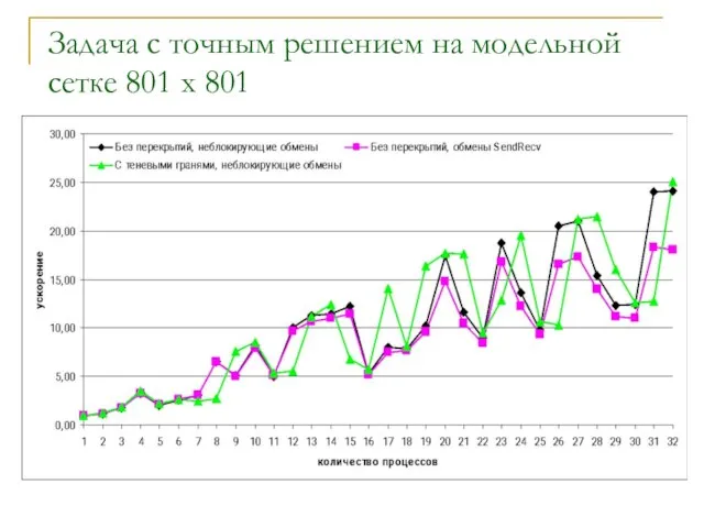 Задача с точным решением на модельной сетке 801 x 801