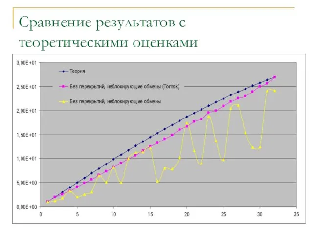 Сравнение результатов с теоретическими оценками