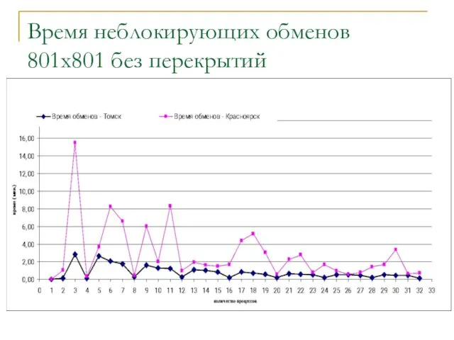 Время неблокирующих обменов 801x801 без перекрытий