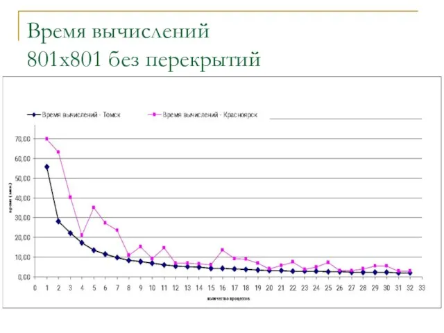 Время вычислений 801x801 без перекрытий