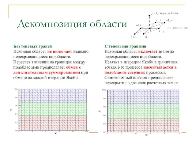 Декомпозиция области Без теневых граней Исходная область не включает взаимно перекрывающиеся подобласти.