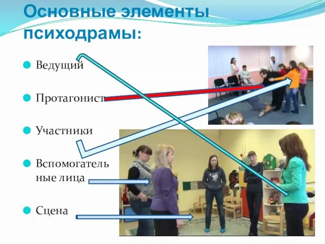 Основные элементы психодрамы: Ведущий Протагонист Участники Вспомогательные лица Сцена