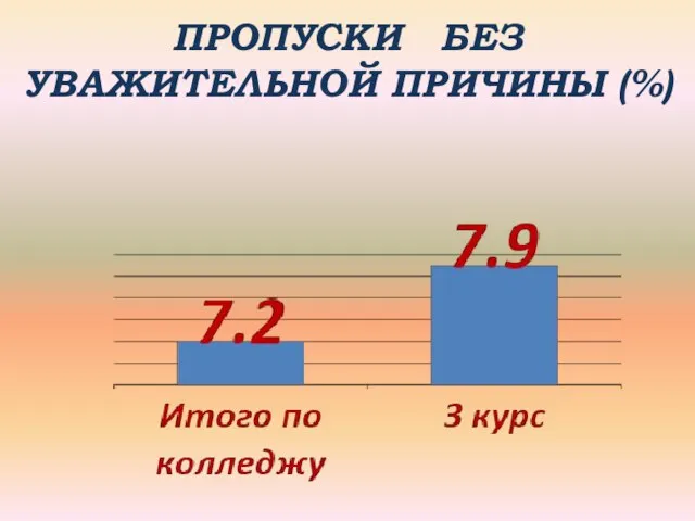 ПРОПУСКИ БЕЗ УВАЖИТЕЛЬНОЙ ПРИЧИНЫ (%)