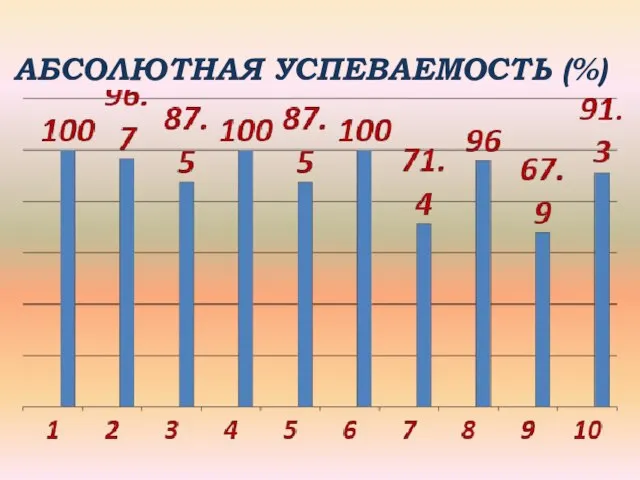 АБСОЛЮТНАЯ УСПЕВАЕМОСТЬ (%)