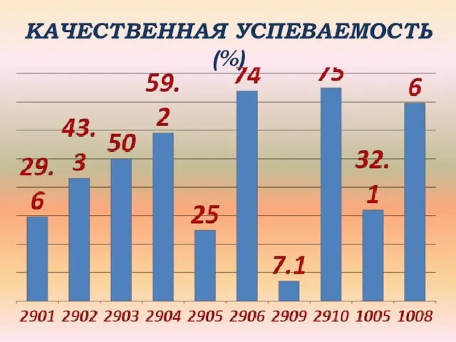 КАЧЕСТВЕННАЯ УСПЕВАЕМОСТЬ (%)