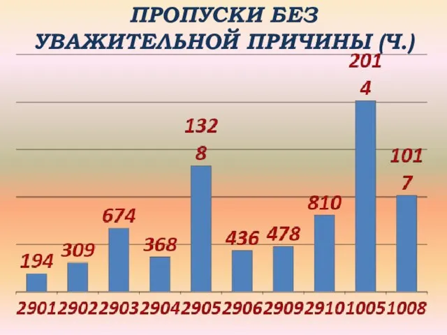 ПРОПУСКИ БЕЗ УВАЖИТЕЛЬНОЙ ПРИЧИНЫ (Ч.)