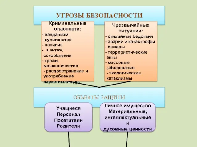 УГРОЗЫ БЕЗОПАСНОСТИ Криминальные опасности: вандализм хулиганство насилие шантаж, оскорбления кражи, мошенничество -