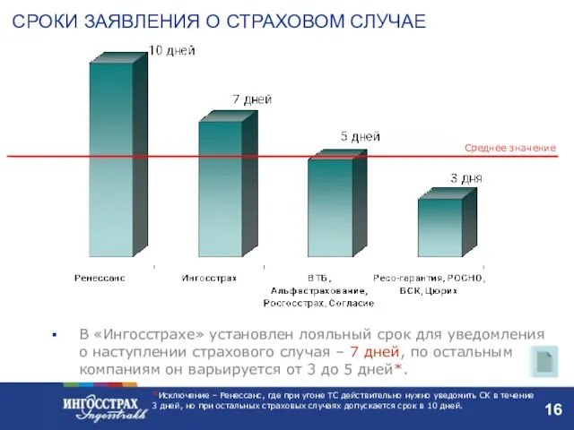 Среднее значение В «Ингосстрахе» установлен лояльный срок для уведомления о наступлении страхового