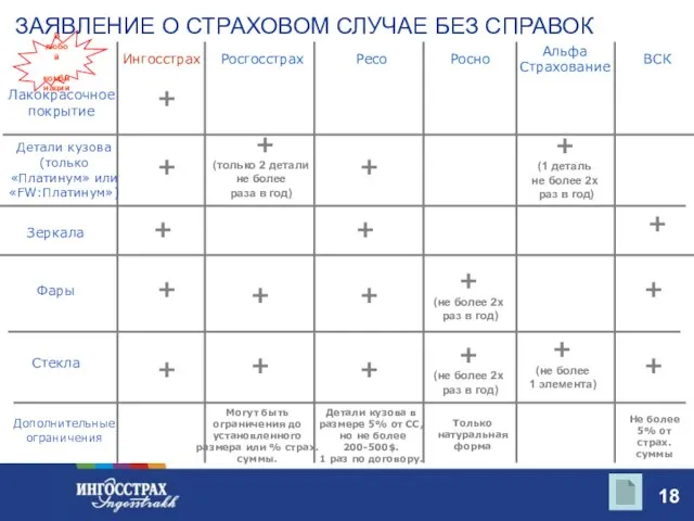 Лакокрасочное покрытие Детали кузова (только «Платинум» или «FW:Платинум») Зеркала Фары Ингосстрах Росгосстрах