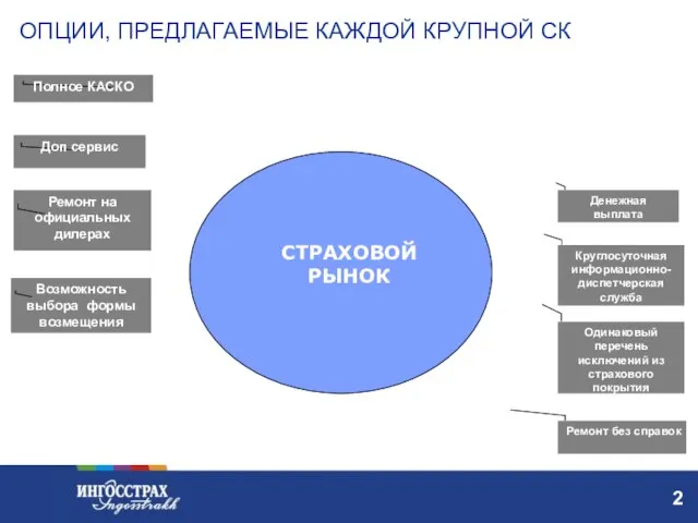 СТРАХОВОЙ РЫНОК Возможность выбора формы возмещения Круглосуточная информационно-диспетчерская служба Ремонт на официальных