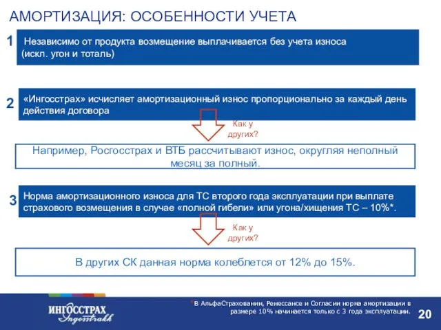 Например, Росгосстрах и ВТБ рассчитывают износ, округляя неполный месяц за полный. «Ингосстрах»