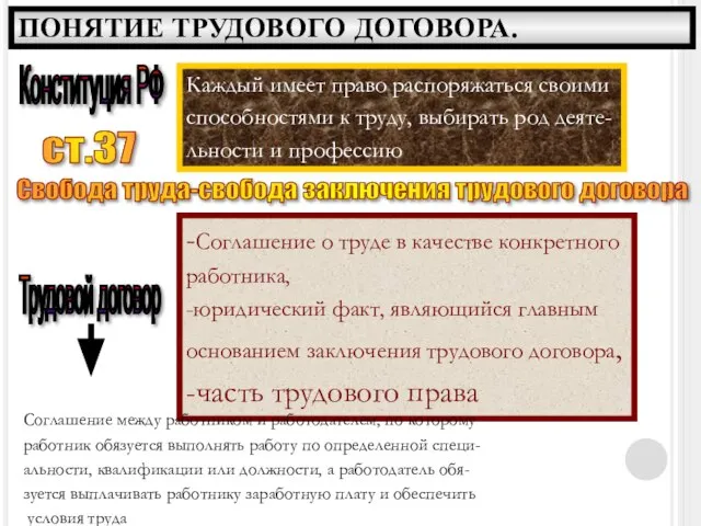 ПОНЯТИЕ ТРУДОВОГО ДОГОВОРА. Конституция РФ Каждый имеет право распоряжаться своими способностями к