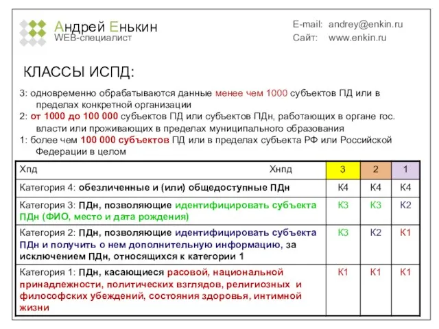 Андрей Енькин WEB-специалист E-mail: andrey@enkin.ru Сайт: www.enkin.ru КЛАССЫ ИСПД: 3: одновременно обрабатываются