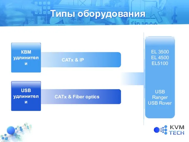 CATx & IP CATx & Fiber optics Типы оборудования