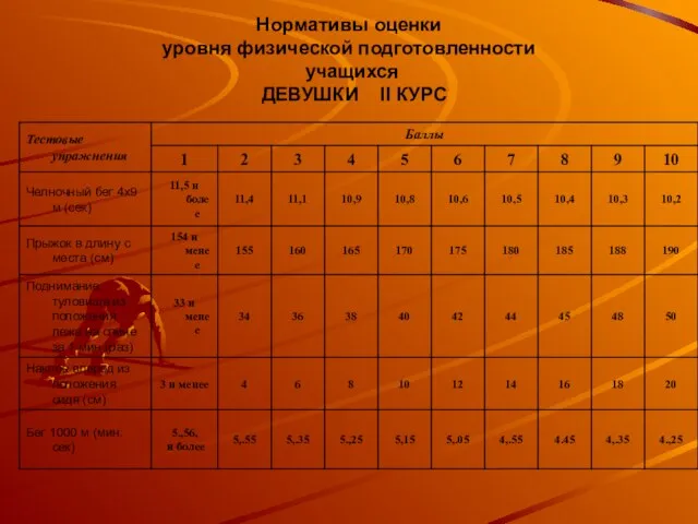 Нормативы оценки уровня физической подготовленности учащихся ДЕВУШКИ II КУРС