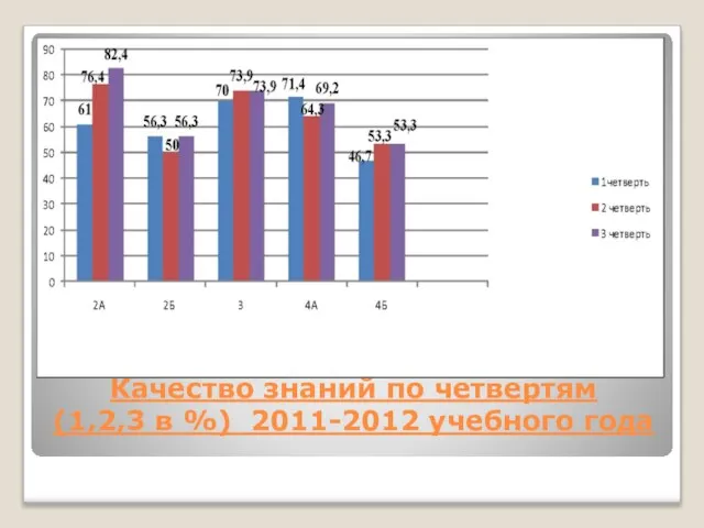 Качество знаний по четвертям (1,2,3 в %) 2011-2012 учебного года