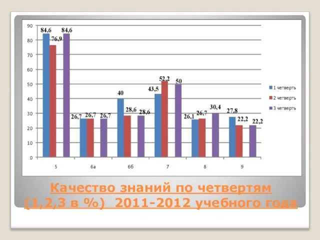 Качество знаний по четвертям (1,2,3 в %) 2011-2012 учебного года