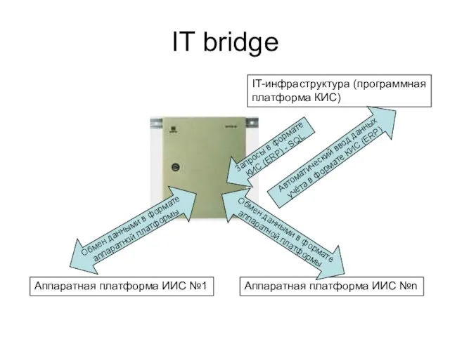 IT bridge Аппаратная платформа ИИС №1 IT-инфраструктура (программная платформа КИС) Автоматический ввод