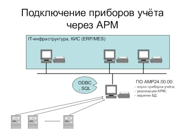IT-инфраструктура, КИС (ERP/MES) Подключение приборов учёта через АРМ ПО АМР24.00.00: опрос приборов