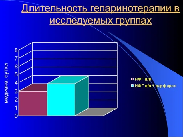 Длительность гепаринотерапии в исследуемых группах