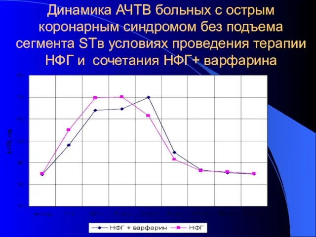 Динамика АЧТВ больных с острым коронарным синдромом без подъема сегмента STв условиях