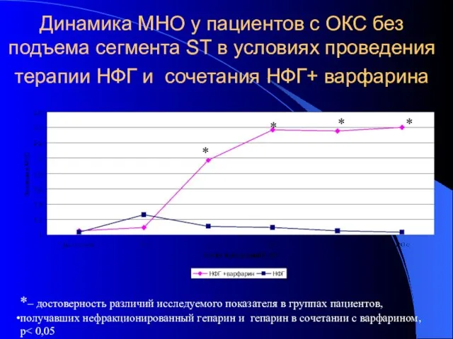 Динамика МНО у пациентов с ОКС без подъема сегмента ST в условиях