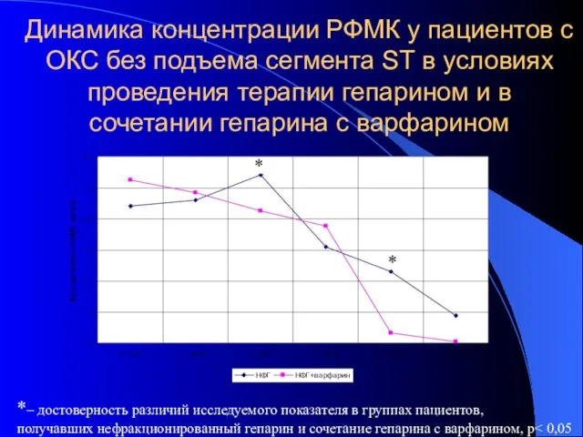 Динамика концентрации РФМК у пациентов с ОКС без подъема сегмента ST в