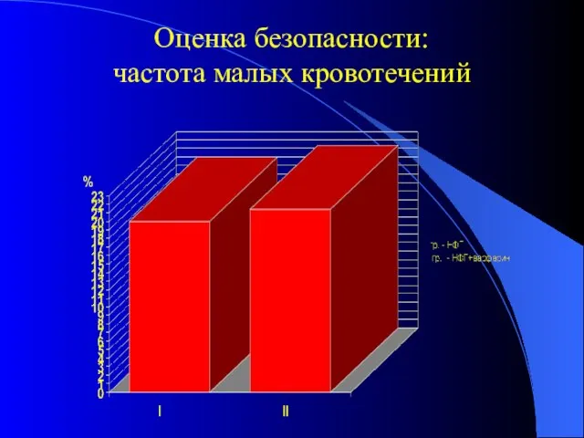 Оценка безопасности: частота малых кровотечений