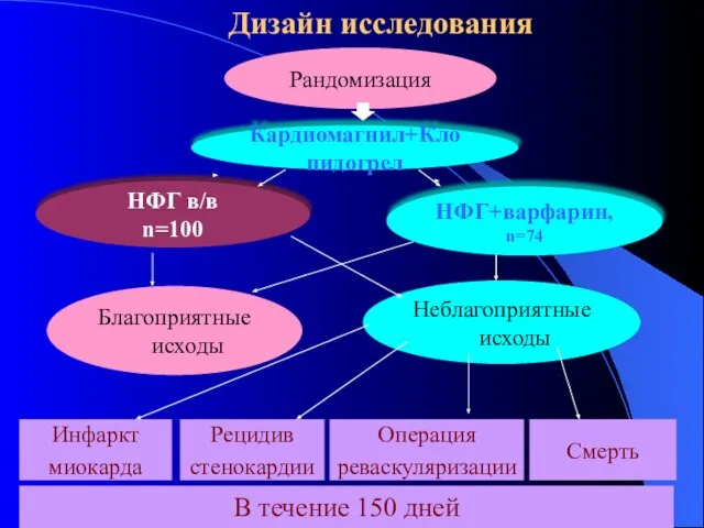 НФГ в/в n=100 Кардиомагнил+Клопидогрел Неблагоприятные исходы Благоприятные исходы Рандомизация Смерть Рецидив стенокардии