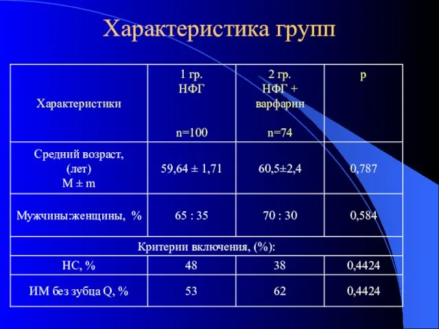 Характеристика групп