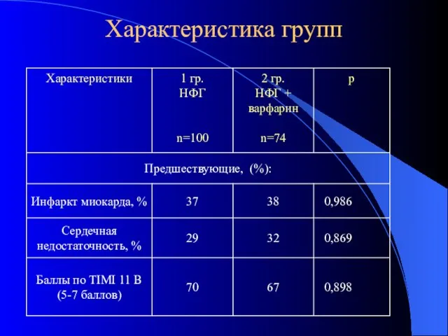 Характеристика групп