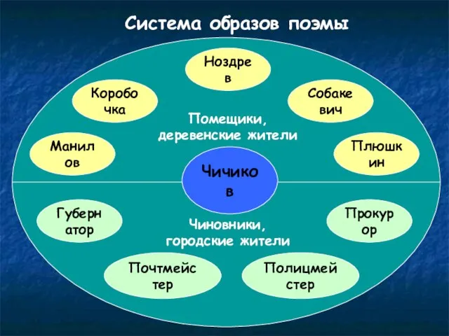 Чичиков Манилов Коробочка Ноздрев Собакевич Плюшкин Губернатор Прокурор Полицмейстер Система образов поэмы