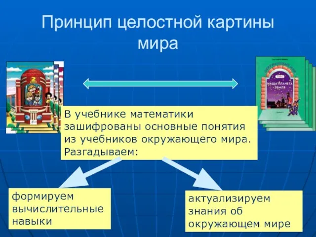 Принцип целостной картины мира В учебнике математики зашифрованы основные понятия из учебников