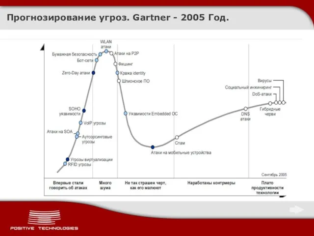 Прогнозирование угроз. Gartner - 2005 Год.