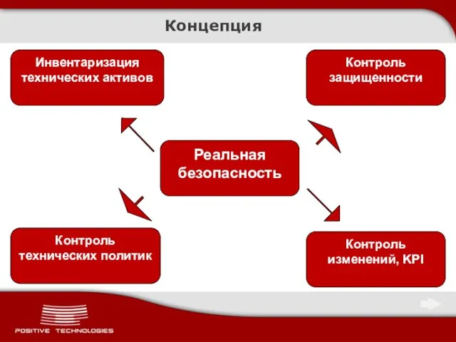 Концепция Реальная безопасность Контроль технических политик Инвентаризация технических активов Контроль изменений, KPI Контроль защищенности